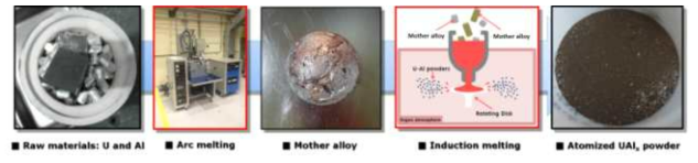 개선된 U-Al 원심분무 분말 제조 공정