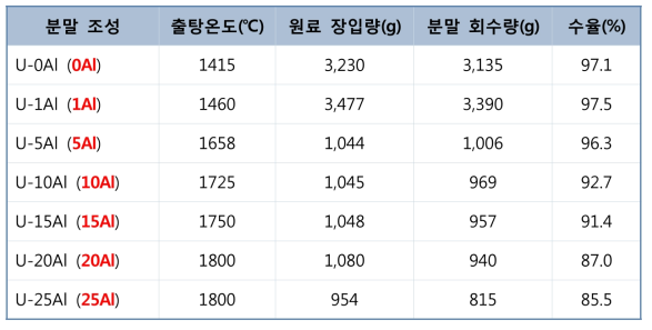 U-xAl 원심분무 분말의 출탕온도, 원료 장입량, 분말 회수량, 수율