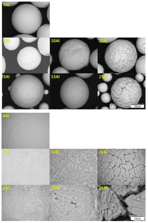 U-xAl 원심분무 분말의 형상 및 표면 SEM 사진