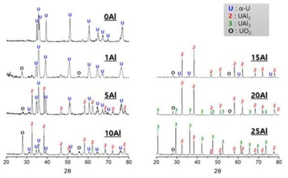 U-xAl 원심분무 분말의 XRD 상분석 결과