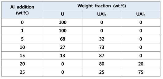 U-xAl 원심분무 분말의 Al 첨가에 따른 상분율
