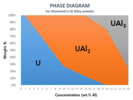 U-Al 원심분무 분말의 상분율도