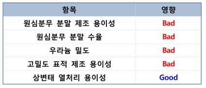 원심분무 분말의 Al 첨가가 원심분무 분말 및 고밀도 표적 제조 특성에 미치는 영향