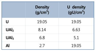 표적을 구성하는 상(相)의 밀도와 우라늄 밀도