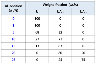 U-xAl 원심분무 분말의 Al 첨가에 따른 상분율