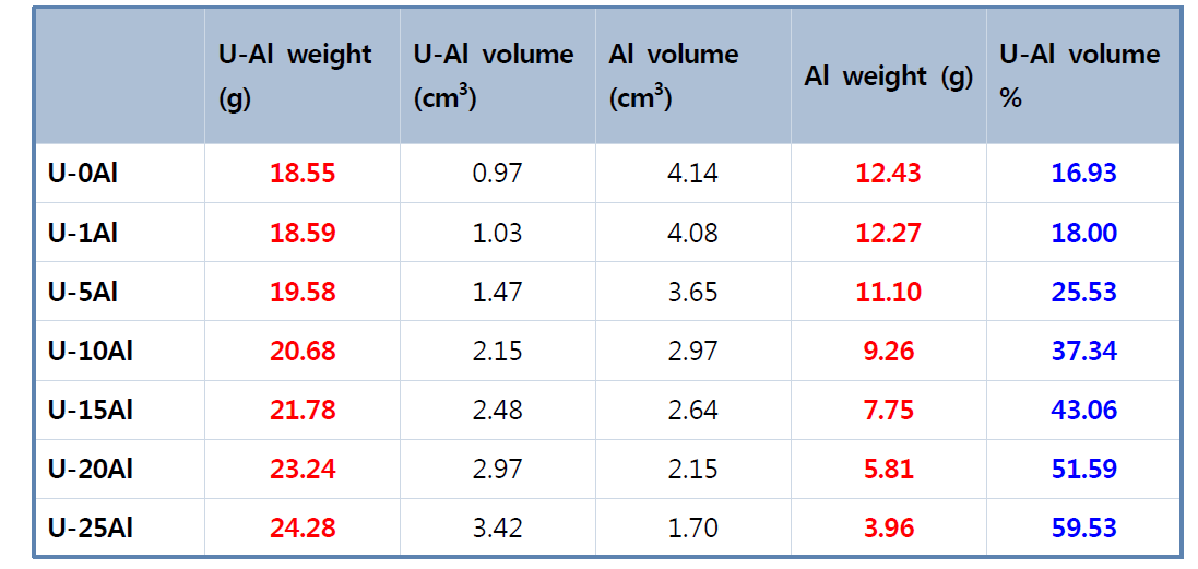 분말 성분분석 및 상분율을 고려한 혼합 설계표(우라늄밀도 3.2 gU/cm3 기준)