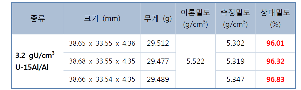 압분체 밀도 측정 (3.2 gU/cm3)