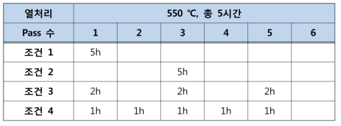 열간압연 중 상변태 열처리 조건 (U-15Al, 550 ℃, 5 시간 기준)