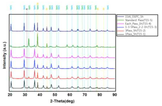열간압연 중 열처리 공정을 적용한 고밀도 표적의 XRD 분석 결과