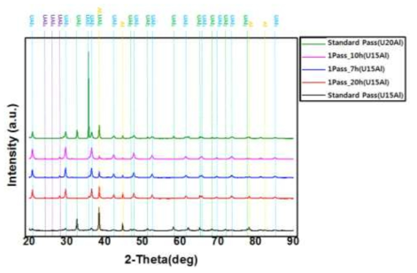 U-15Al 고밀도 표적의 XRD 분석 결과(열처리 조건: 550 ℃, 7, 10, 20 시간)