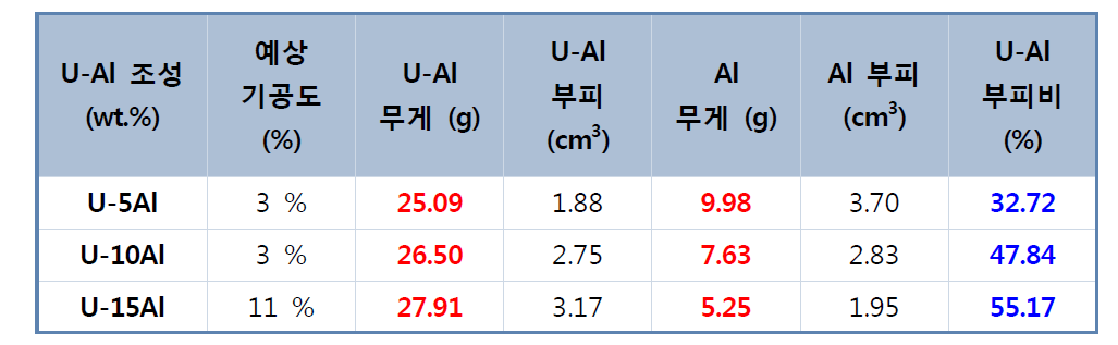 고밀도 표적 혼합 설계표 (우라늄밀도 4.1 gU/cm3 기준)