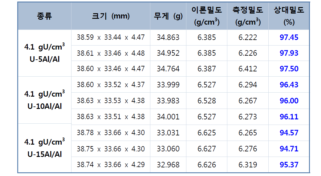 압분체 밀도 측정 (4.1 gU/cm3)