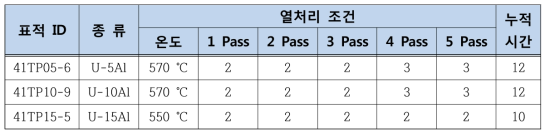 열간압연 중 상변태 열처리 조건 (2)