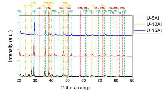 열처리 조건(2)로 제조 된 4.1 gU/cm3 고밀도 분산 표적 XRD 결과: U-5Al, U-10Al (570 ℃, 12시간), U-15Al (550 ℃, 10시간)