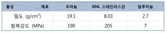 분산 표적 및 모사 재료 물성