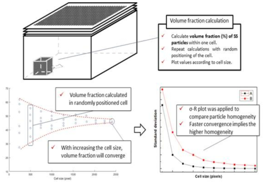 입자 균질도 추산 알고리즘 구성 및 결과 그래프 예시