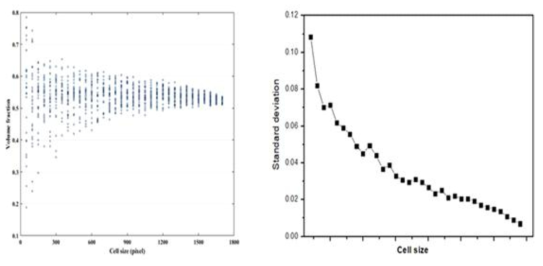 압분체 시편 부피 분율 계산 결과 (좌) 및 표준 편차 그래프 (우)