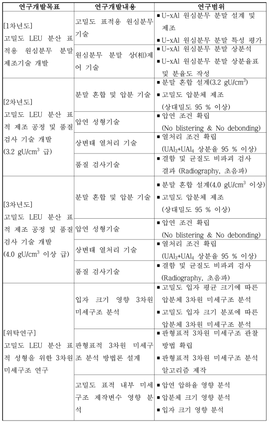 1단계 연구개발 목표 및 범위