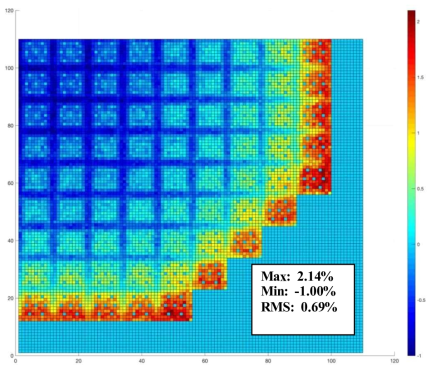 Relative difference of pin-wise power distribution between Case 2 and MCS, unit in %