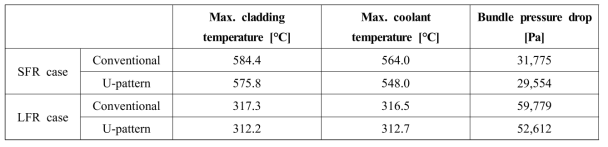 소듐냉각고속로 및 납냉각 고속로 운전조건 피복관 및 냉각재 최고 온도 및 핵연료집합체 압력강하 비교