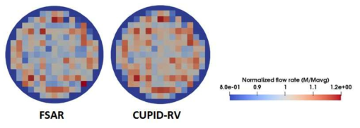 FSAR 의 유동분포 값과 CUPID-RV 계산값 비교