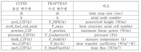 CUPID-to-FRAPTRNA 연계 변수