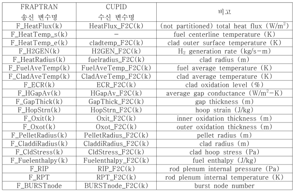 FRAPTRAN-to-CUPID 연계변수