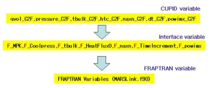 CUPID-to-FRAPTRAN 변수 흐름도