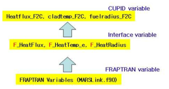 FRAPTRAN-to-CUPID 변수 흐름도