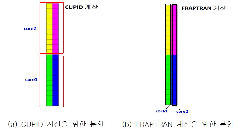 CUPID-FRAPTRAN 다중 채널 연계 모델: MPI 영역 분할