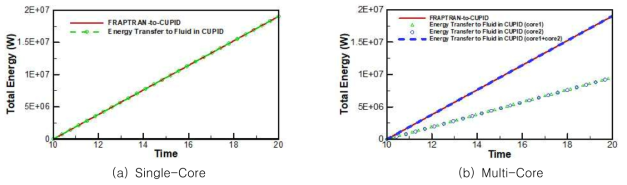 CUPID-FRAPTRAN 유체 연계 에너지보존성 확인