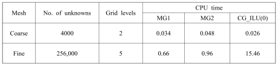 두 가지 MG기법의 성능 비교