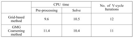 GMG 방법과 FMG방법의 단계 별 해석 시간의 비교