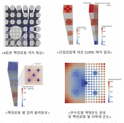 부수로 스케일 해석을 위한 핵연료봉 모델 개선 결과