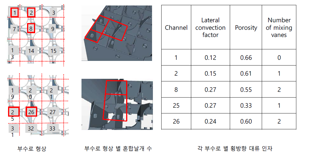 CFD 해석 결과를 이용해 도출한 부수로별 횡방향 대류 인자