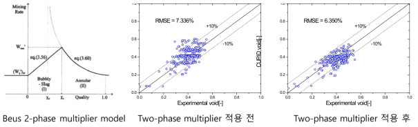 Two-phase multiplier 적용에 따른 기포율 예측 개선