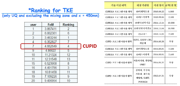 CUPID 코드 예측 순위 및 기술실시