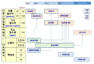 다분야 융합 다차원 안전해석 코드 개발 로드맵