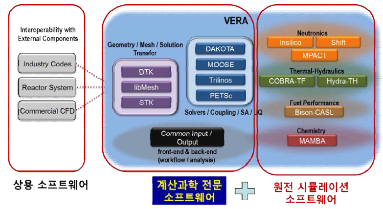 가상원자로 (VERA) 구성도