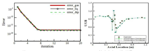 3-D Fully-implicit anisotropic 압력강하 모델 검증