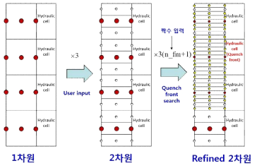 재관수시 축방향 격자 조절 알고리즘