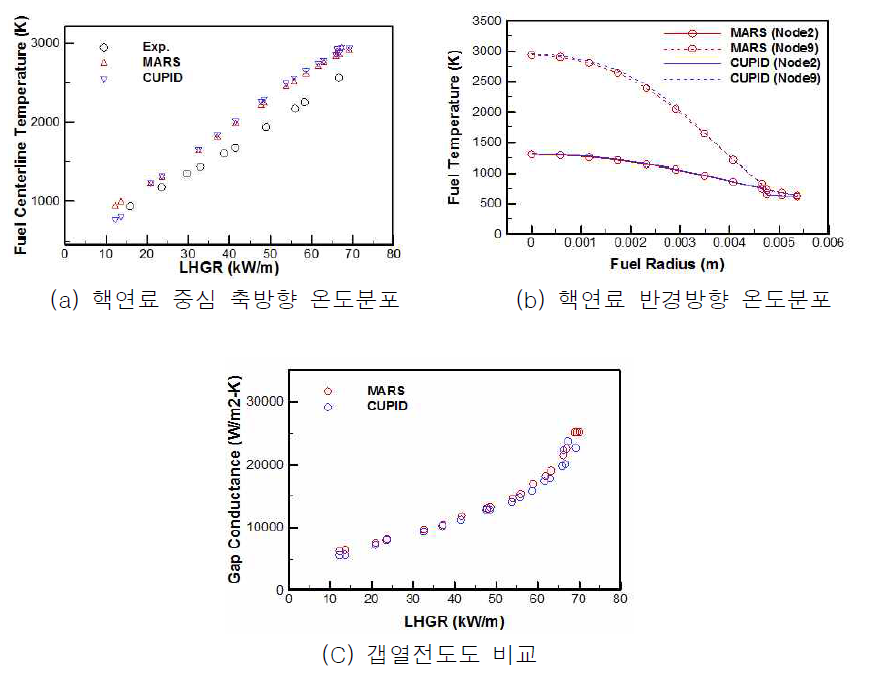 Rod 611-3 핵연료 갭 열전도도 해석 결과 비교