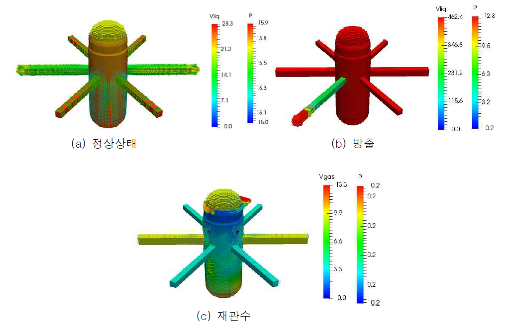 정상상태, 방출, 재관수 모드에서 속도 및 압력 분포