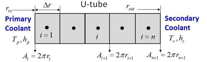 U-tube 열전도 모델 계산 격자