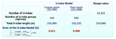 U-tube 모델 검증