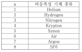 개별 비응축성 기체 입력