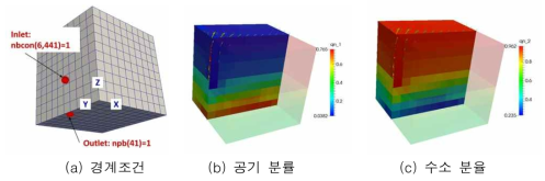 다종 비응축성 기체 검증 해석 경계조건 및 200초 계산 결과