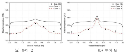 높이 D 및 G에서 반경방향 기체온도 (600초)