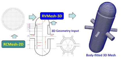 RVMesh-3D를 적용한 3차원 격자생성 과정