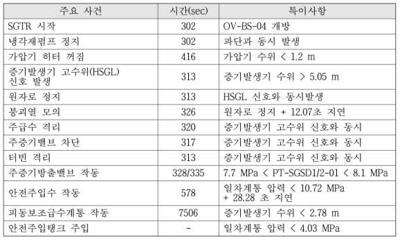 SGTR-PAFS-02 실험의 주요 사고 전개 과정